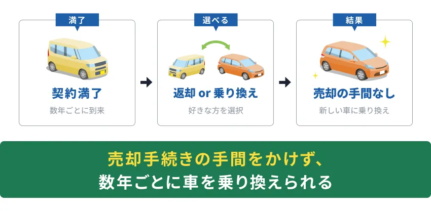 売却手続きの手間をかけず数年ごとに車を乗り換えられる