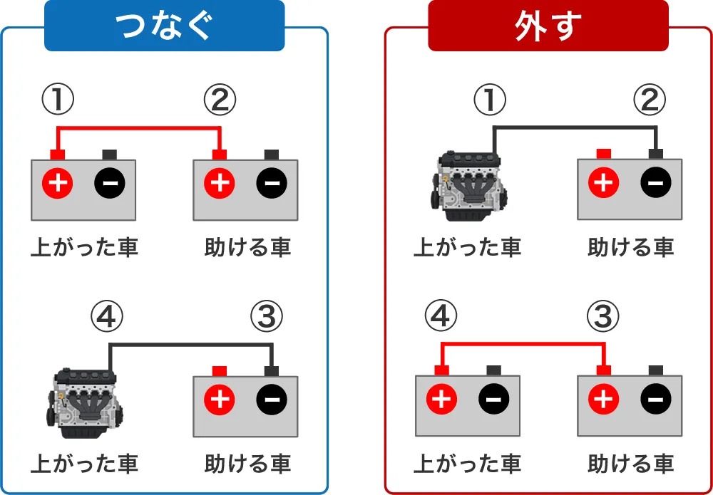 ブースターケーブルをつける順番と外す順番