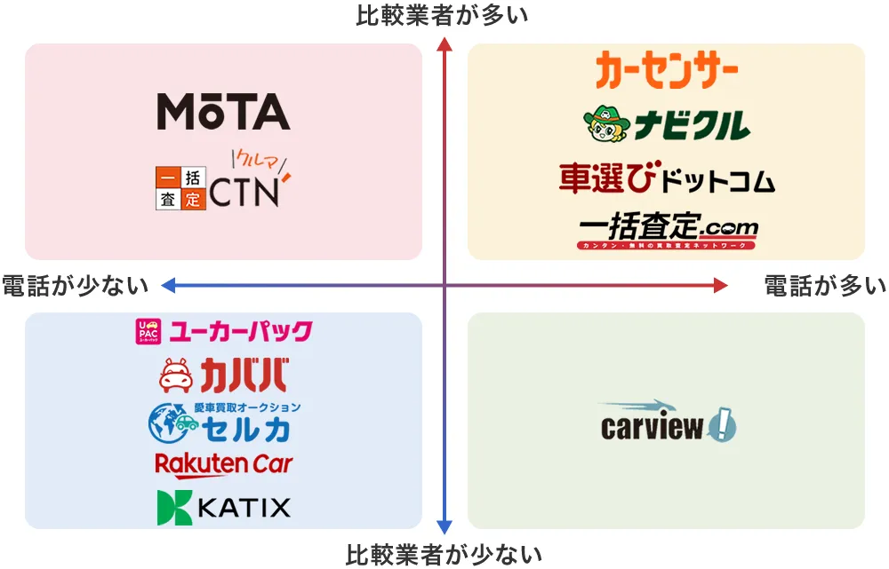 車一括査定サイトの相関図