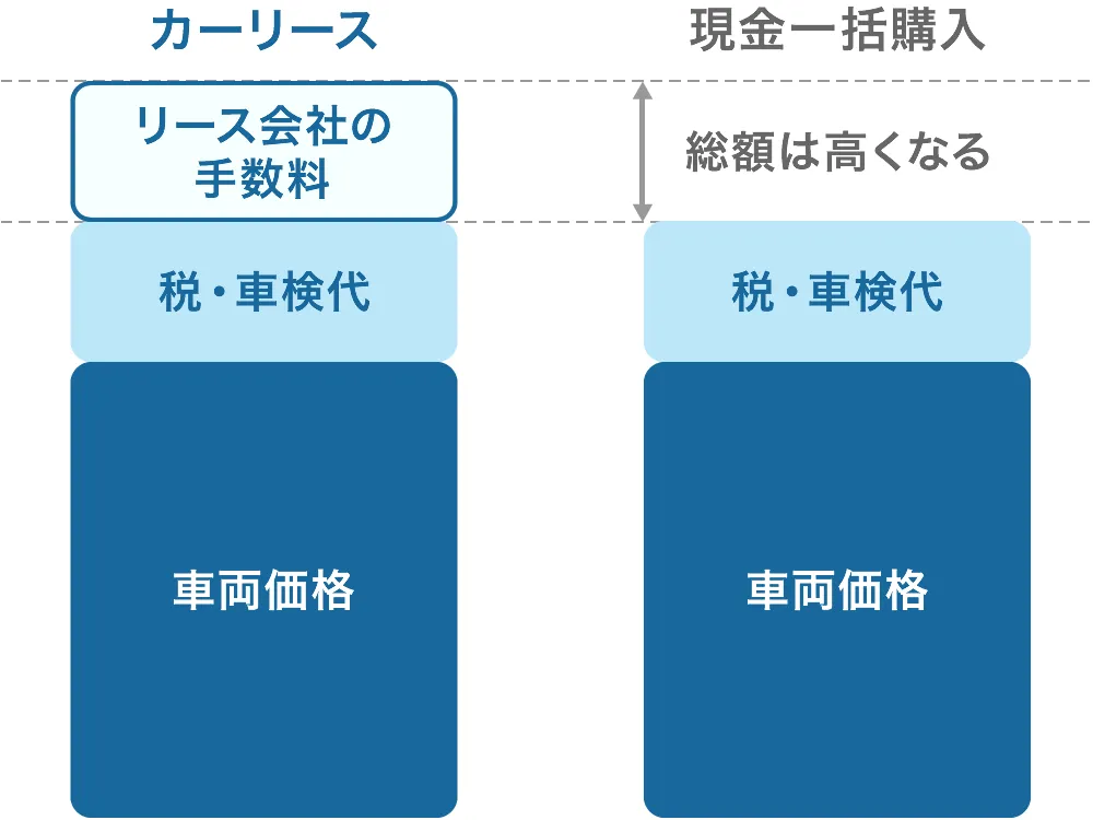 カーリースの支払総額は高い