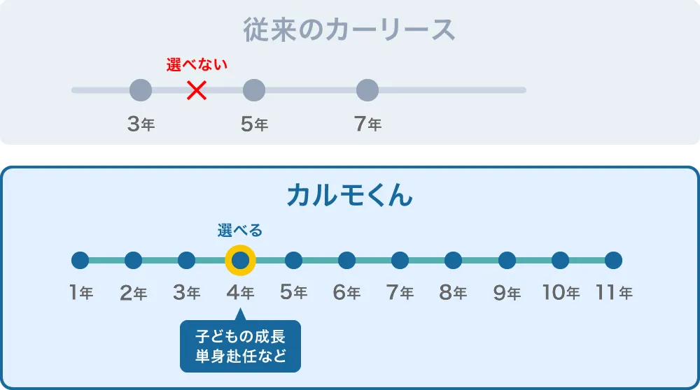 カルモくんは1年毎のプランを選べる