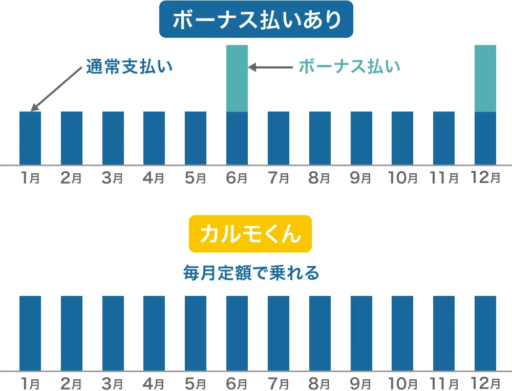 カルモくんはボーナス払いなし