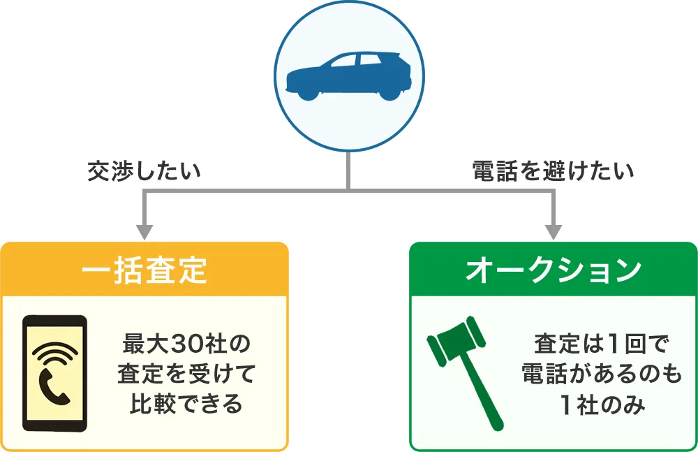 カーセンサーは査定方法を選べる