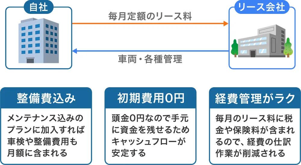 法人リース契約