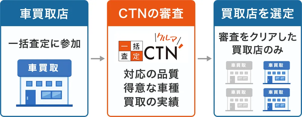 CTN車一括査定