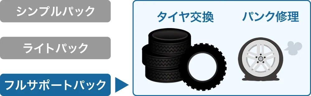 ENEOSリースバックの種類