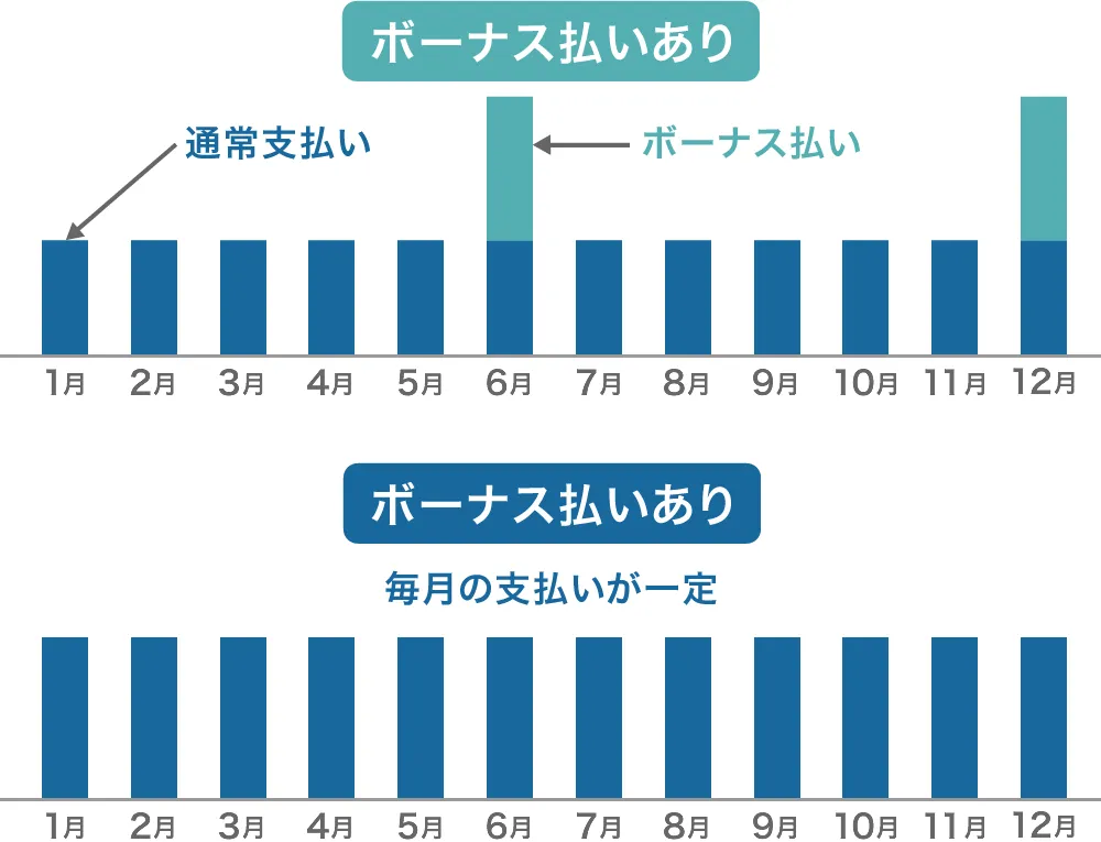 ボーナス払いなしは毎月の支払いが一定