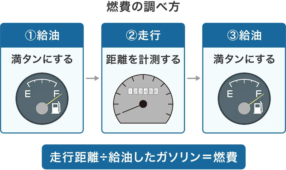 燃費の調べ方