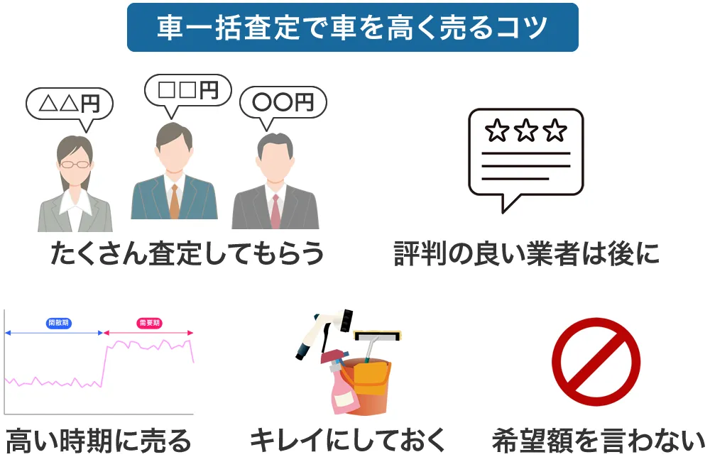 車一括査定で高く売るコツ