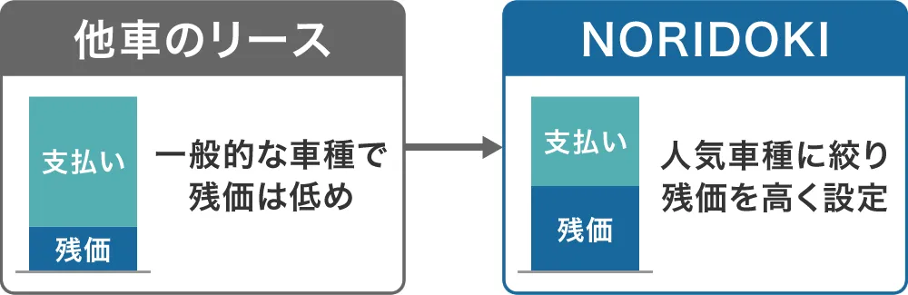 NORIDOKIは残価設定を高くして月額料金を安くしている