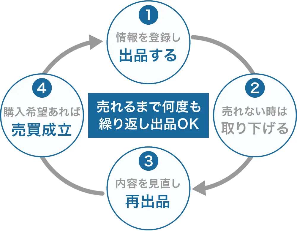 カババは無料で再出品できる