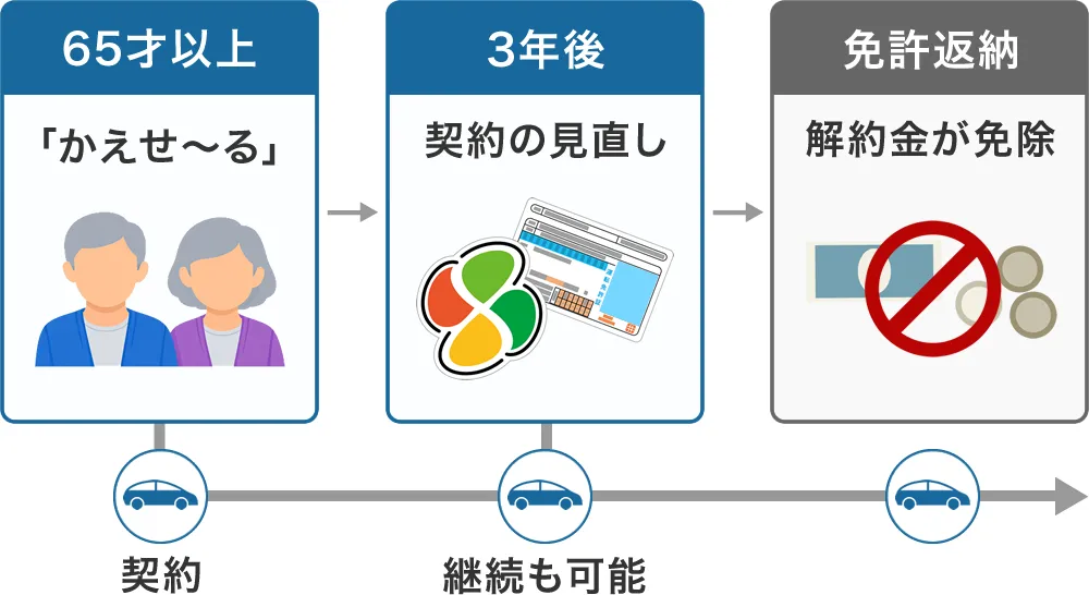 免許返納すると途中解約金が0円