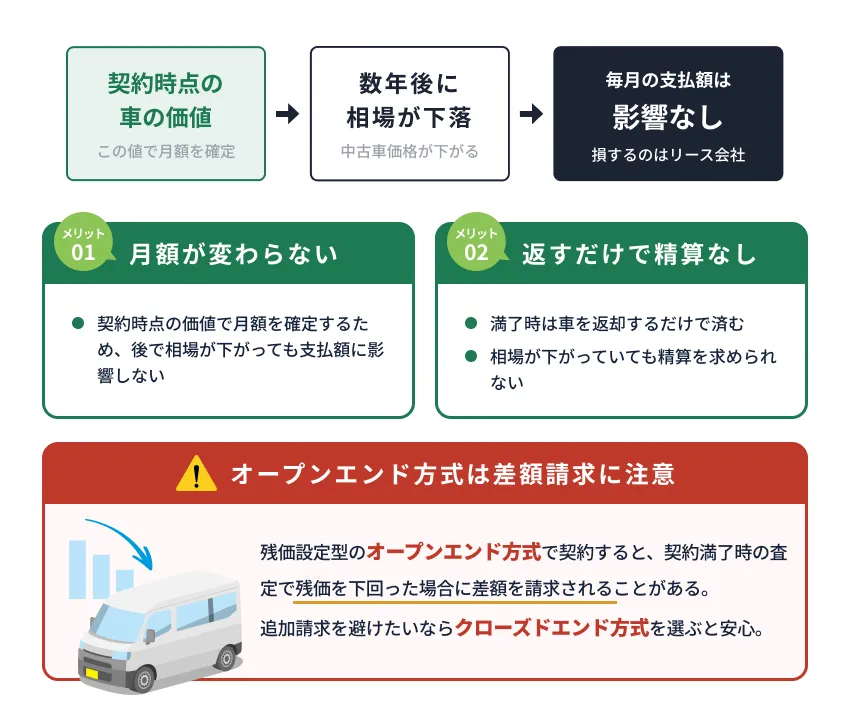 車の価値が下がっても損するのはリース会社