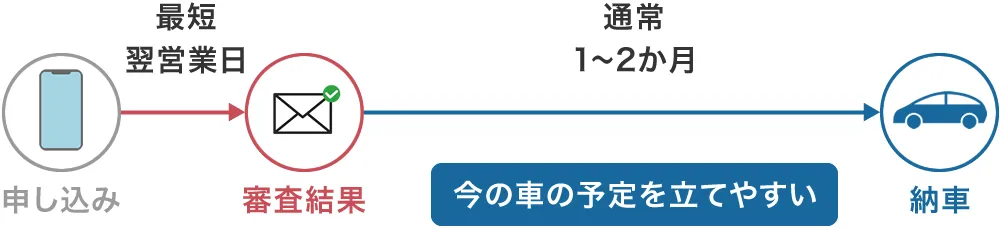 MOTAは最短翌営業日に審査結果が分かる
