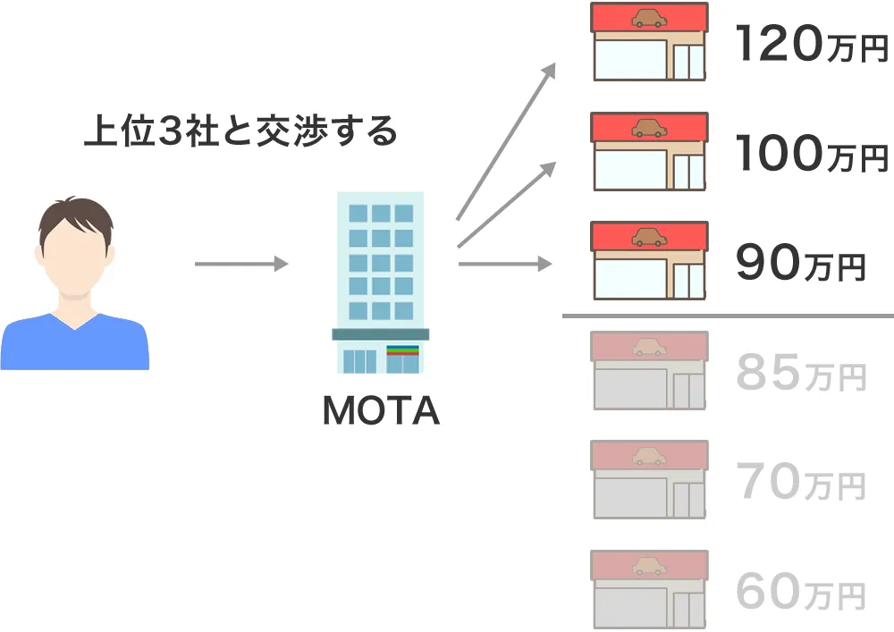 motaは買取価格上位3社と交渉する