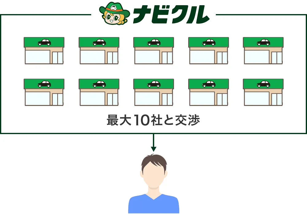 ナビクルの一括査定