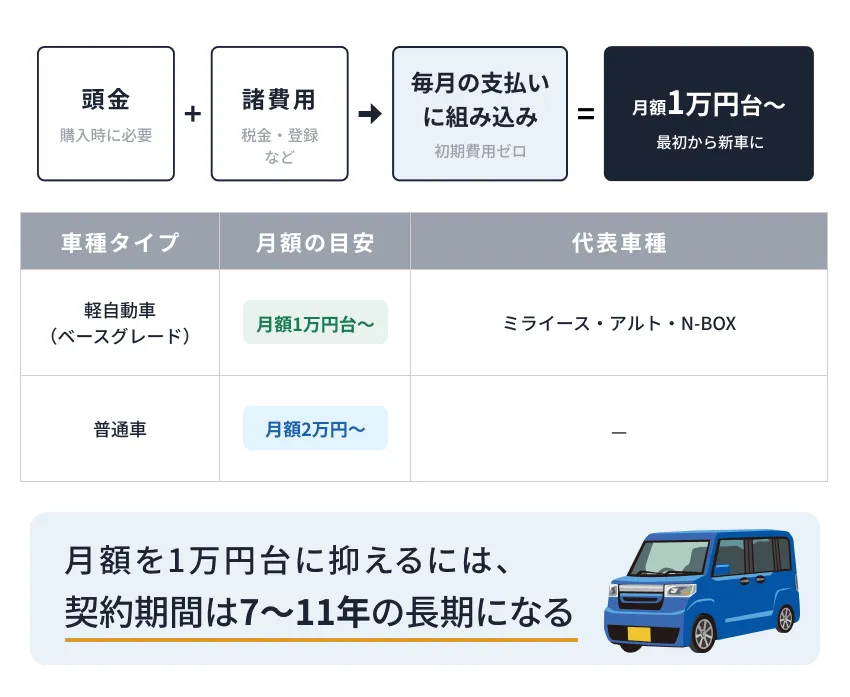 カーリースは頭金不要で月額1万円台から利用できる