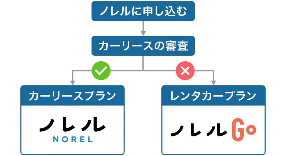 ノレル審査の流れ