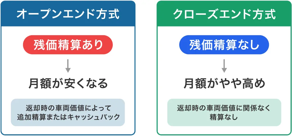 オープンエンド方式とクローズエンド方式