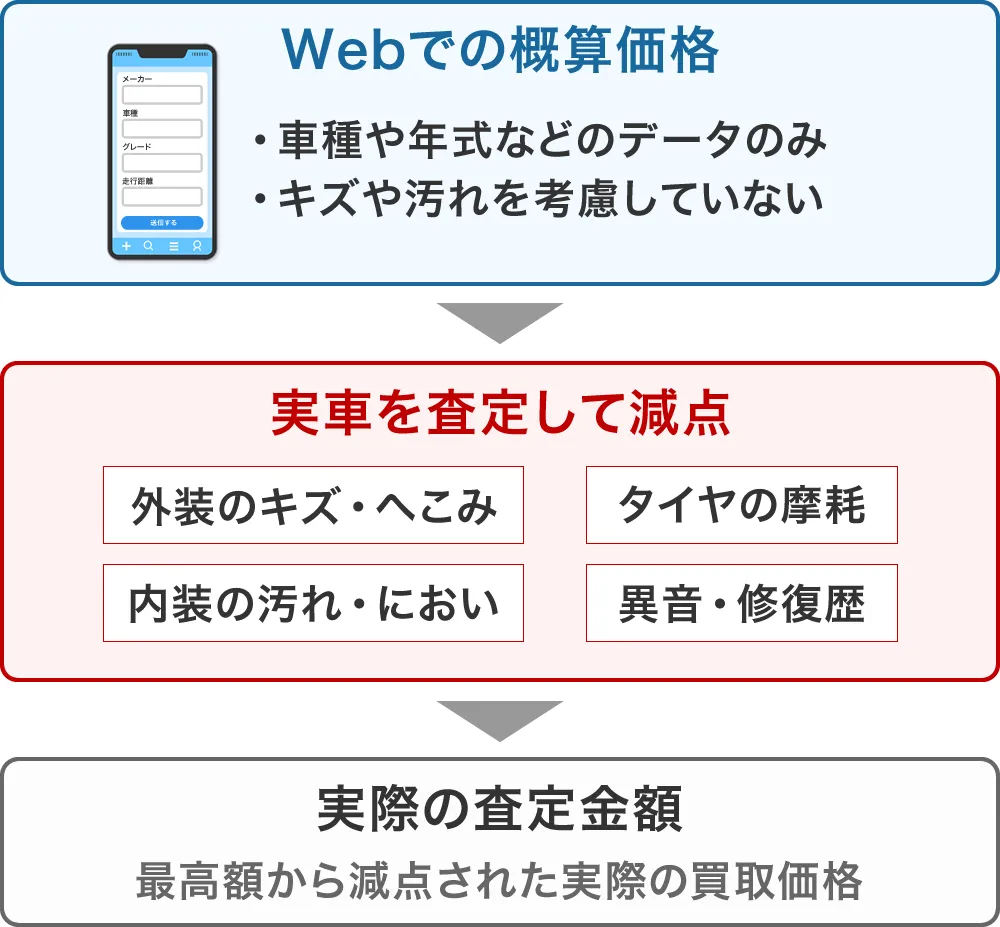 概算価格と実際の価格は異なる