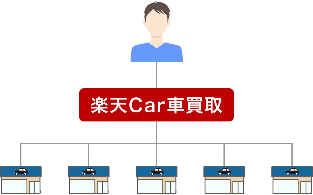楽天car買取は電話対応が1社のみ
