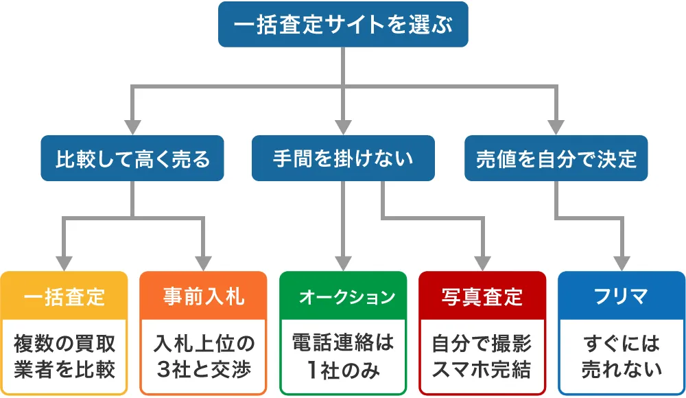 車一括査定サイトの選び方フローチャート