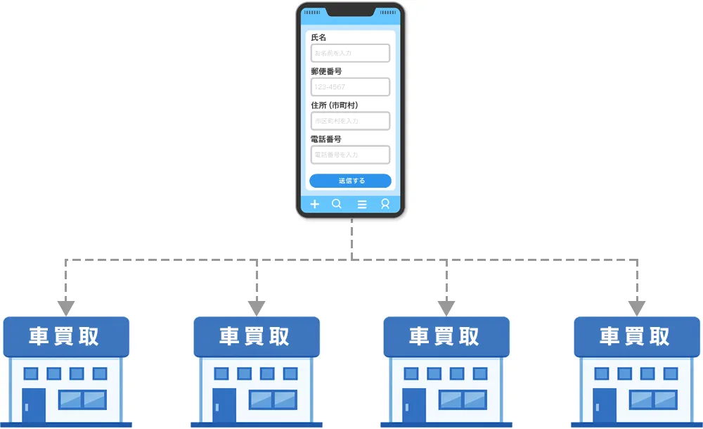個人情報が買取業者に送られる