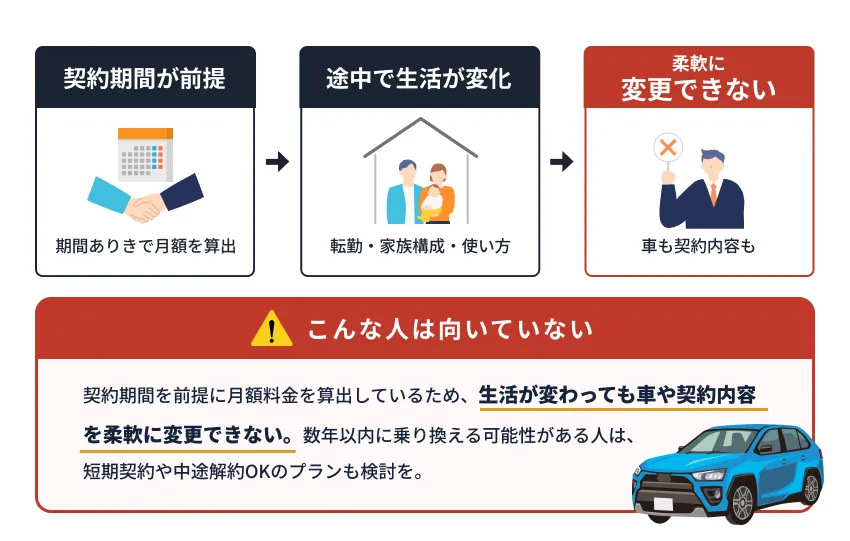 数年以内に車の乗り換え予定がある