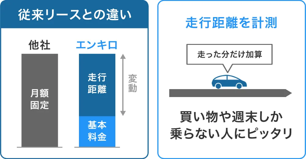 エンキロは走行距離で料金を計算する