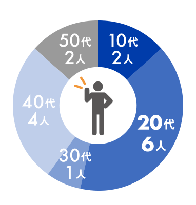 年齢構成：10代2人、20代6人、30代1人、40代4人、50代2人