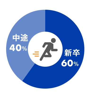 新卒60%、中途40%