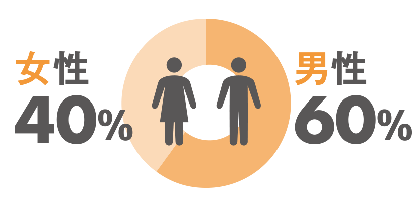 男性60%、女性40%
